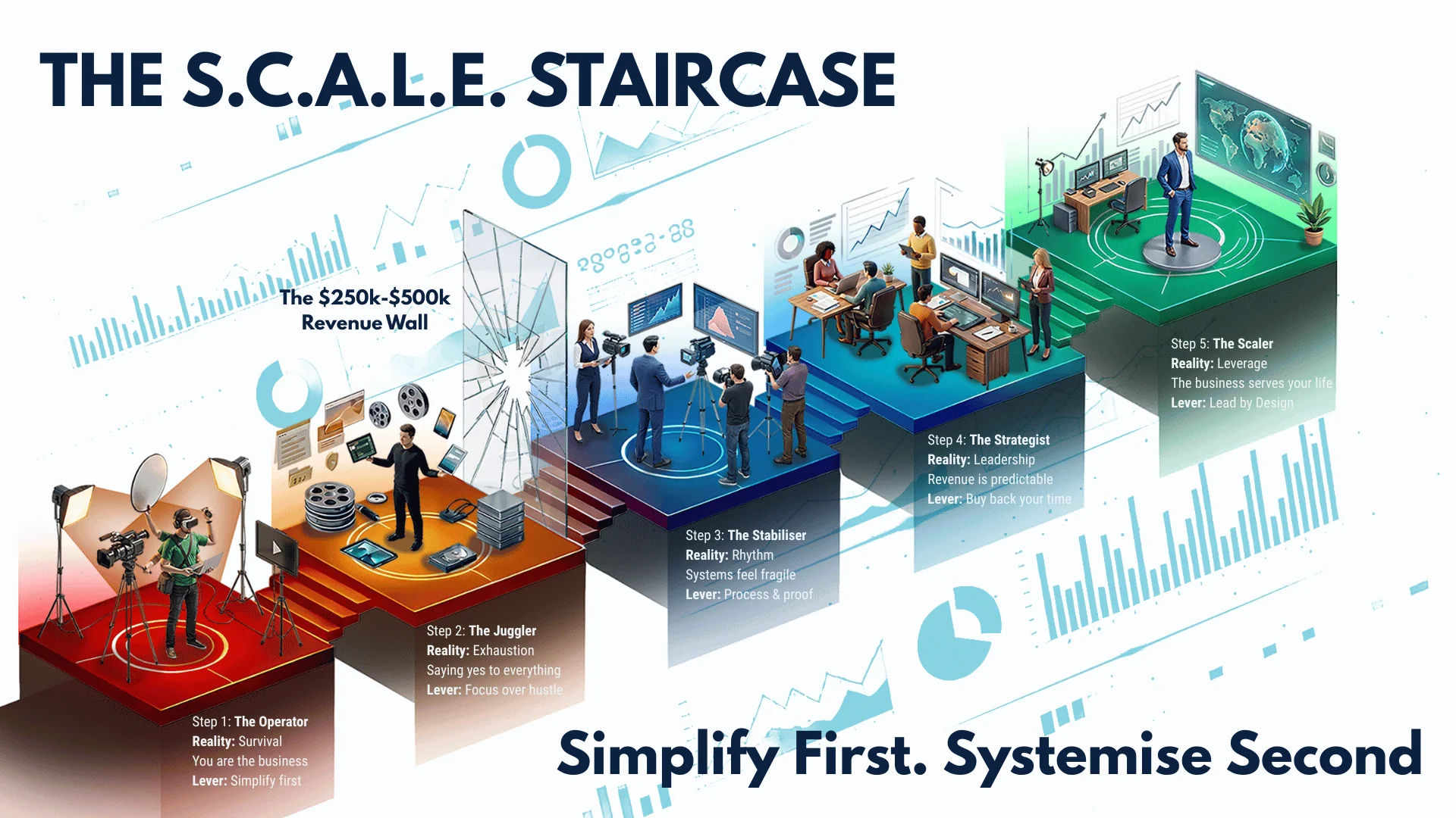 The S.C.A.L.E. Staircase - from Operator to Scaler across five stages